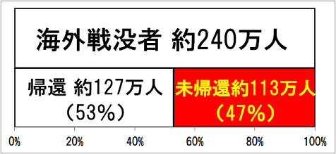 グラフ: 海外戦没者240万人中半数近くの113万人が未未帰還